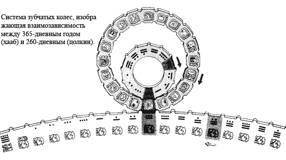 Система зубчатых колес, изображающая взаимозависимость между 365-дневным годом (хааб) и 260-дневным (цолкин).